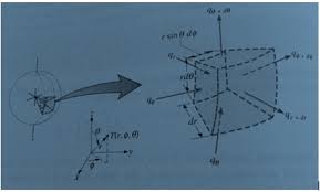 Derive The Heat Diffusion Equation For