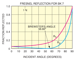 Optics Formulas