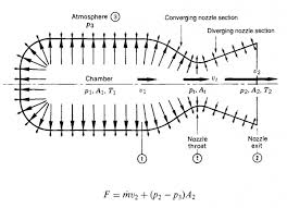 Rocket Nozzle Equations Throat Area