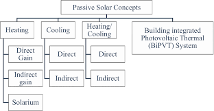 Review Of Passive Heating Cooling