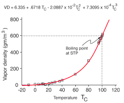 Relative Humidity