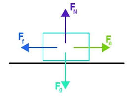 Net Force Formula Definition Formula