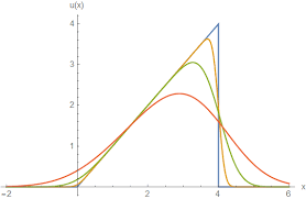 Heat Equation Using Fourier Transforms