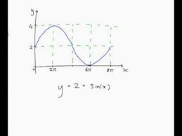 Trigonometric Function To Match A Graph