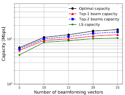deep scanning beam selection