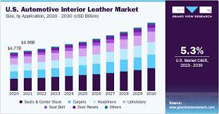 Automotive Interior Leather Market Size