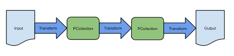 apache beam and google dataflow in go