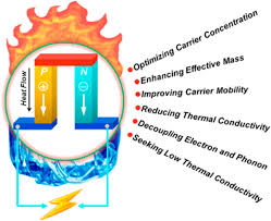 Bulk Thermoelectric Materials