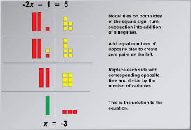 Solving Two Step Equations With Algebra