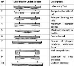 sleepers spacing in railways