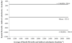 Differences In Resting Metabolic Rate