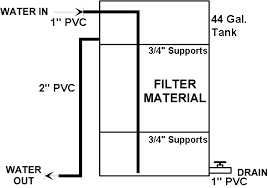 Runnerduck Do It Yourself Bio Filter