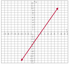 Zeros Of Linear Functions
