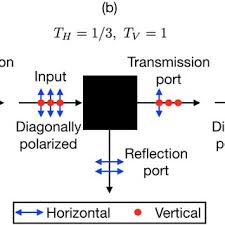 variable partially polarizing beam splitter