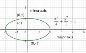 What Are The Co Vertices In An Ellipse