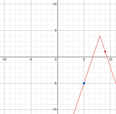 Graphing Absolute Value Equations