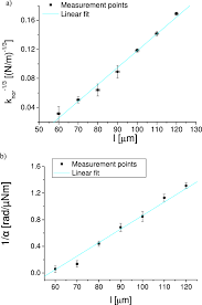 Spring Constant