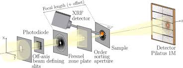 multimodal x ray imaging of