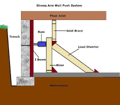 Wall Straightening Overland Park And