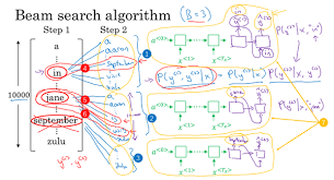 beam search 及5种优化方法 misshsu 博客园