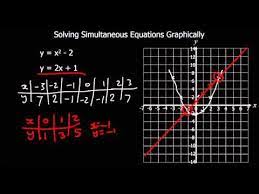 Solving Simultaneous Equations