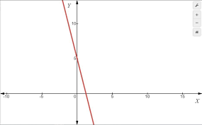 Graph The Equation Y 4x 5 Brainly Com