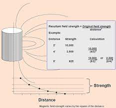 Art Of Directional Drilling Magnetic