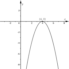 The Quadratic Function With Its Graph