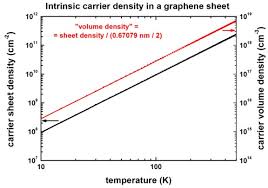 1d Graphene Density
