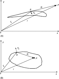 Helmholtz Equation An Overview
