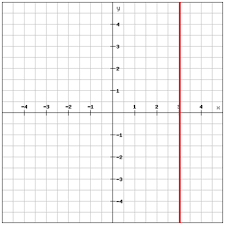Writing Linear Equations Using The