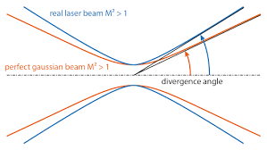beam quality measurement for efficient