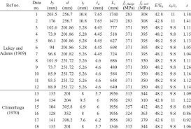 experimental data used for the model of