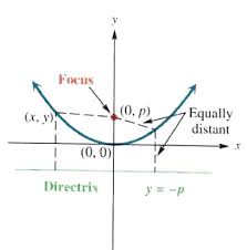 Solve Quadratic Relation Parabolas