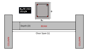 design of beams