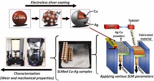 materials by selective laser melting