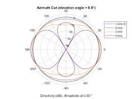 diffeial beamforming matlab