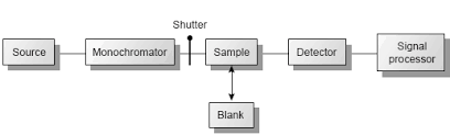 the basics of spectrophotometry