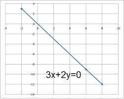 Linear Equation Given Below 3x 2y