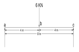 shear force and bending moment diagram