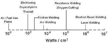 power density of other welding thermal