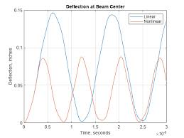 dynamic ysis of clamped beam