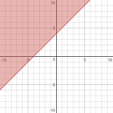 Inequality Y X 4 And Y 6x 3