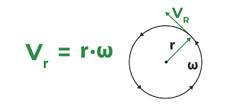 Dynamics Of Circular Motion