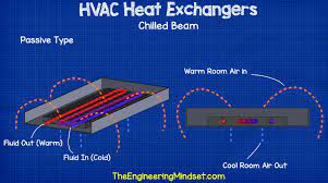 passive chilled beam hvac heat
