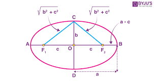 Ellipse Definition Equation