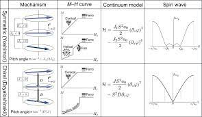 Charge Density Wave An Overview