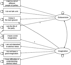 Structural Equation Modeling