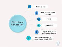 flitch plate beams explained w span table