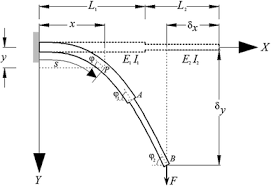 large deflection of a cantilever beam